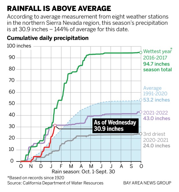 Chart showing that, according to average measurement from eight weather stations in the northern Sierra Nevada region, this season's precipitation is at 30.9 inches 144% of average for this date.