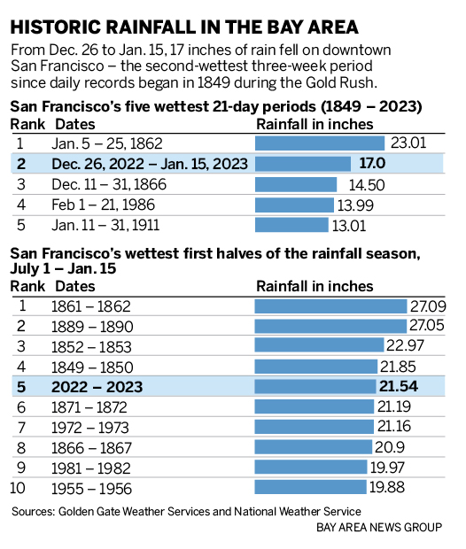 Chart of historic rainfall in San Francisco. It shows that Dec. 26 2022 to Jan 15, 2023 is the second-wettest three-week period in the city since daily records began in 1849 during the Gold Rush.